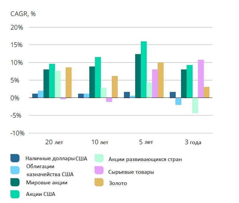 Диаграмма 2. Источники: Bloomberg, ICE Benchmark Administration, World Gold Council
