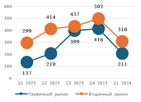 Динамика сделок на первичном и вторичном рынке элитной жилой недвжимости, ед. Источник: Intermark Городская Недвижимость
