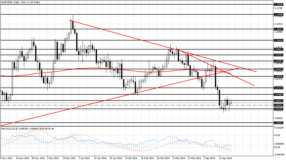 График EURUSD, D1