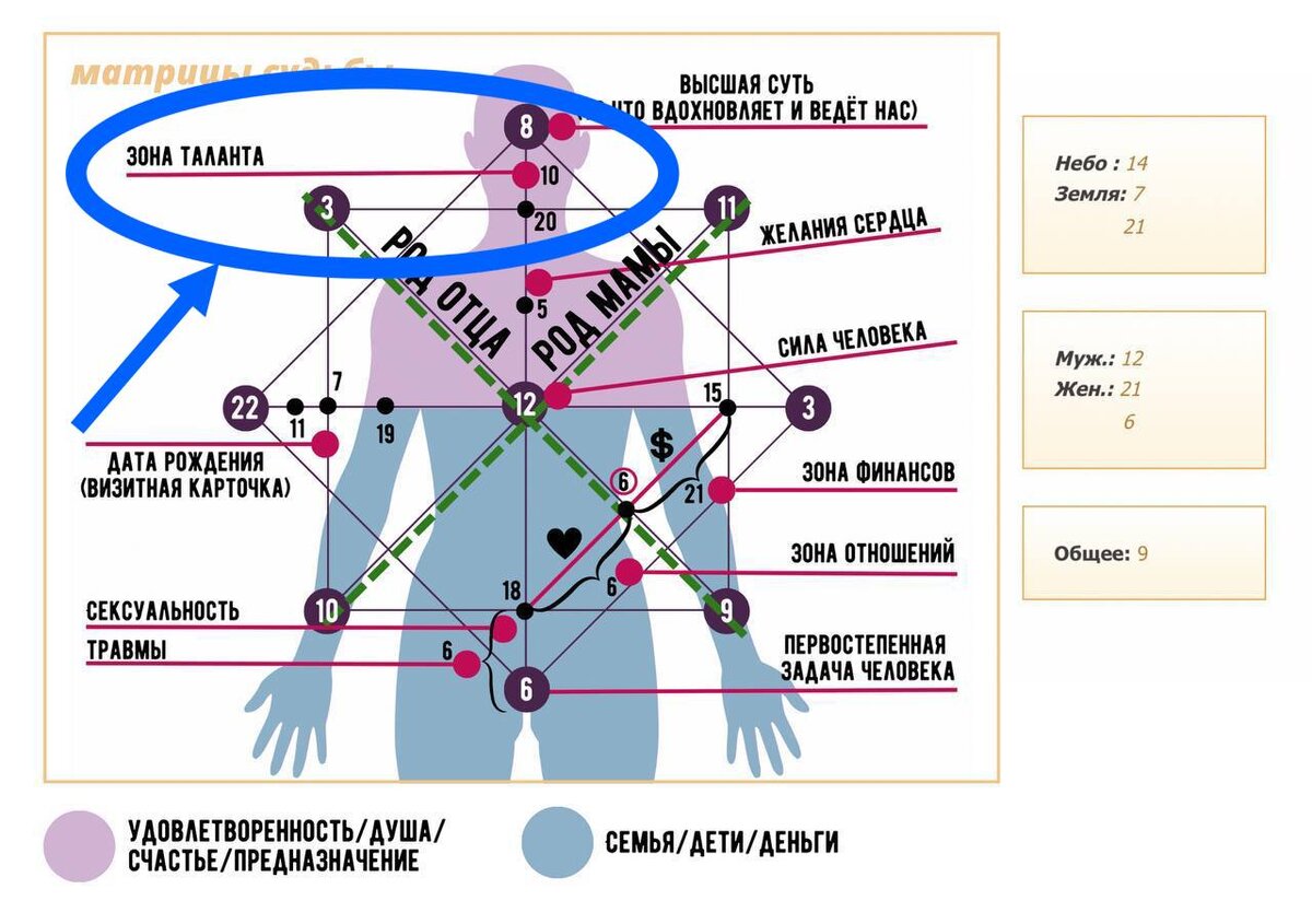 таланты в матрице судьбы 9 аркан