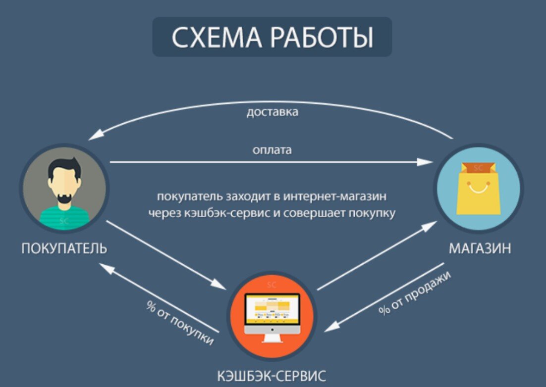 Кэшбэк действие. Кэшбэк. Кэшбэк сервис. Как работает кэшбэк. Кжшюэк поостыми словпми.