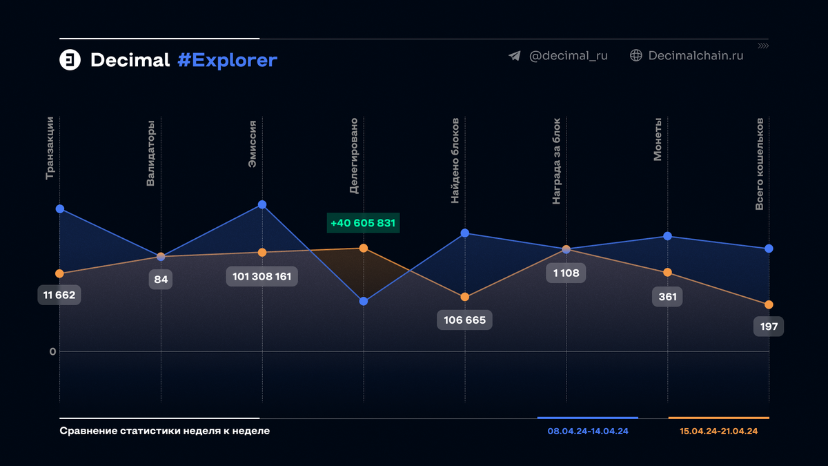 Сравнительная аналитика блокчейна Decimal за период 15.04-21.04 и  08.04-14.04 | DecimalChain | Дзен