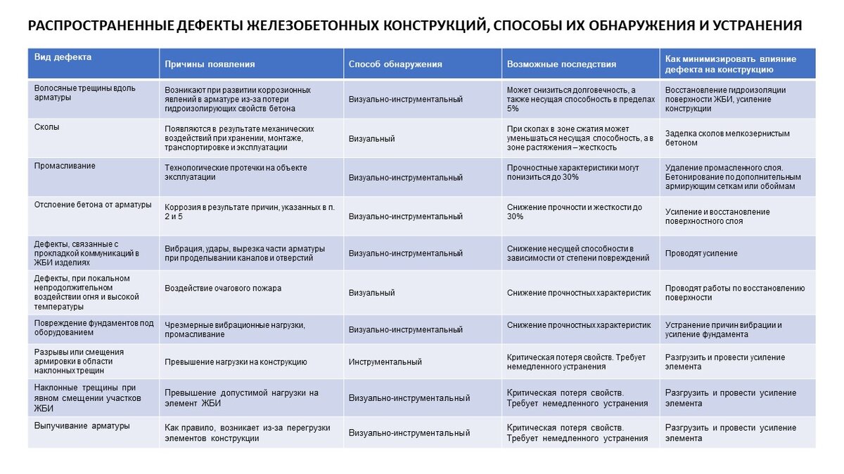 Виды повреждений ЖБИ и способы восстановления - в одной таблице | ПРОЖБИ  ИНЖИНИРИНГ | Дзен