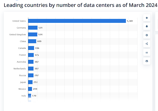 Источник: https://www.statista.com/statistics/1228433/data-centers-worldwide-by-country/