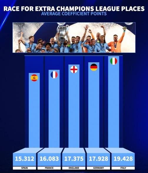 Положение дел в гонке за дополнительные места в Лиге чемпионов 
