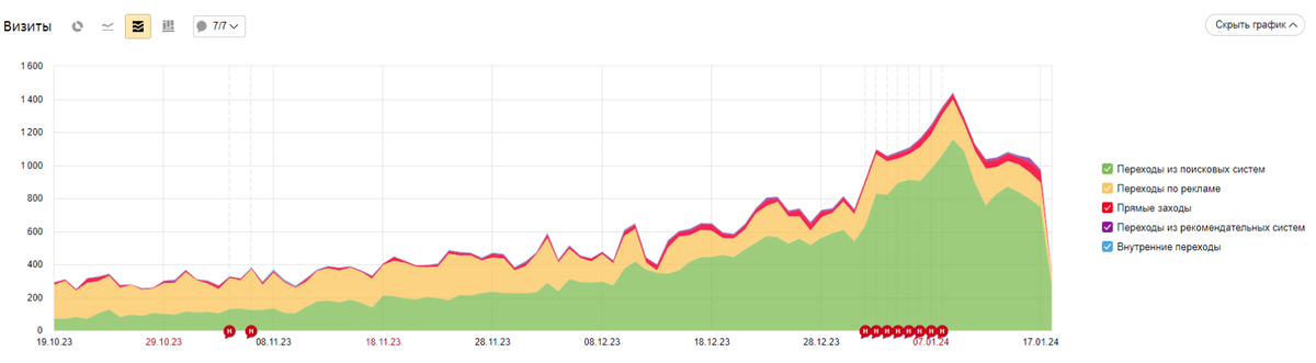 Рост позиций сайта