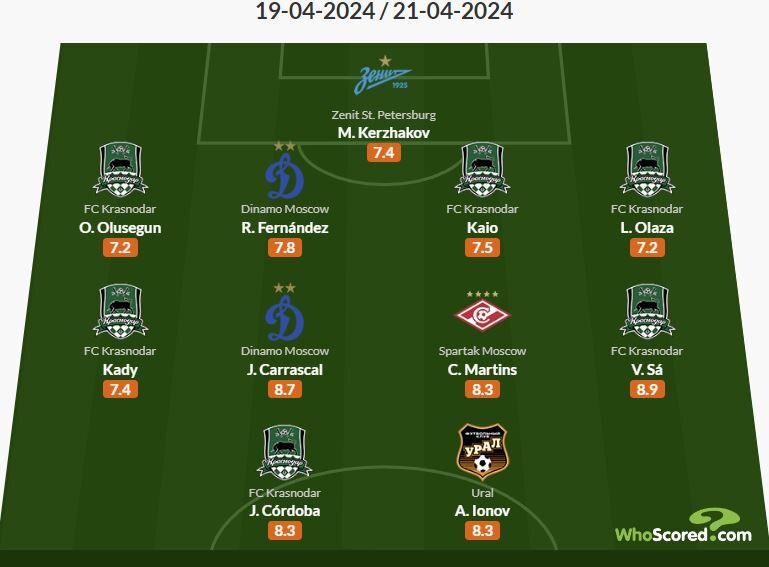    В сборной 25-го тура от Whoscored шесть футболистов "Краснодара"Ольга Торопова