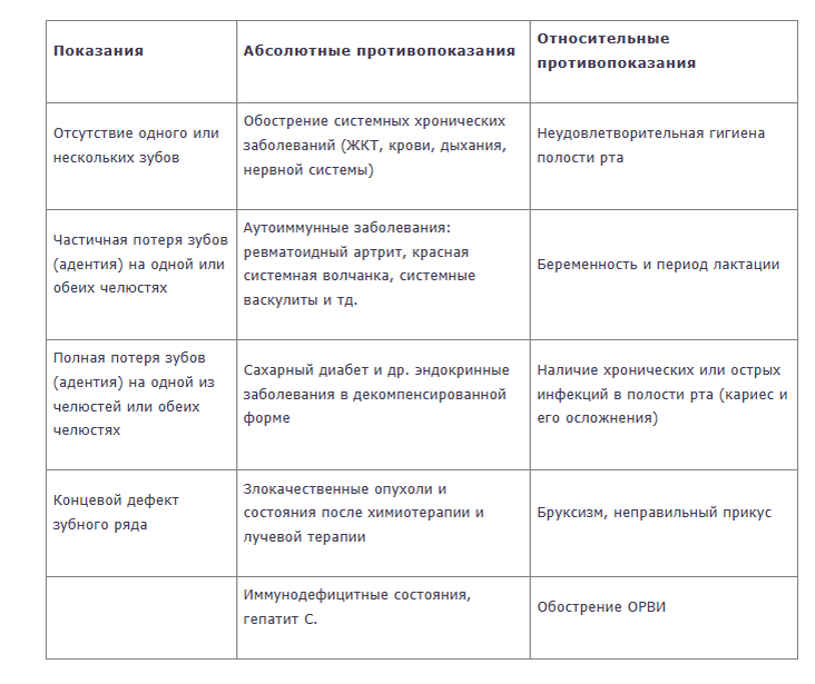 Если у вас есть одного или несколько противопоказаний, то важно обратиться к эндокринологу или врачу-терапевту для коррекции и лечение вашего состояния. После этого у вас будет возможность восстановить свою улыбку. 
