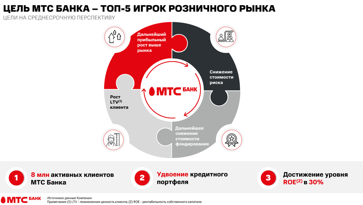 IPO МТС Банк. Наше мнение | ДОХОДЪ | Дзен