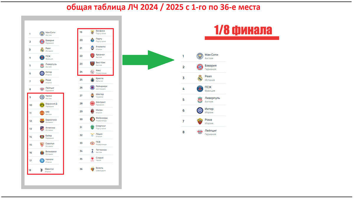 И вновь о новом формате ЛЧ 2024 / 2025. Разбираю, как будут играть без  группового этапа? | Алекс Спортивный * Футбол | Дзен