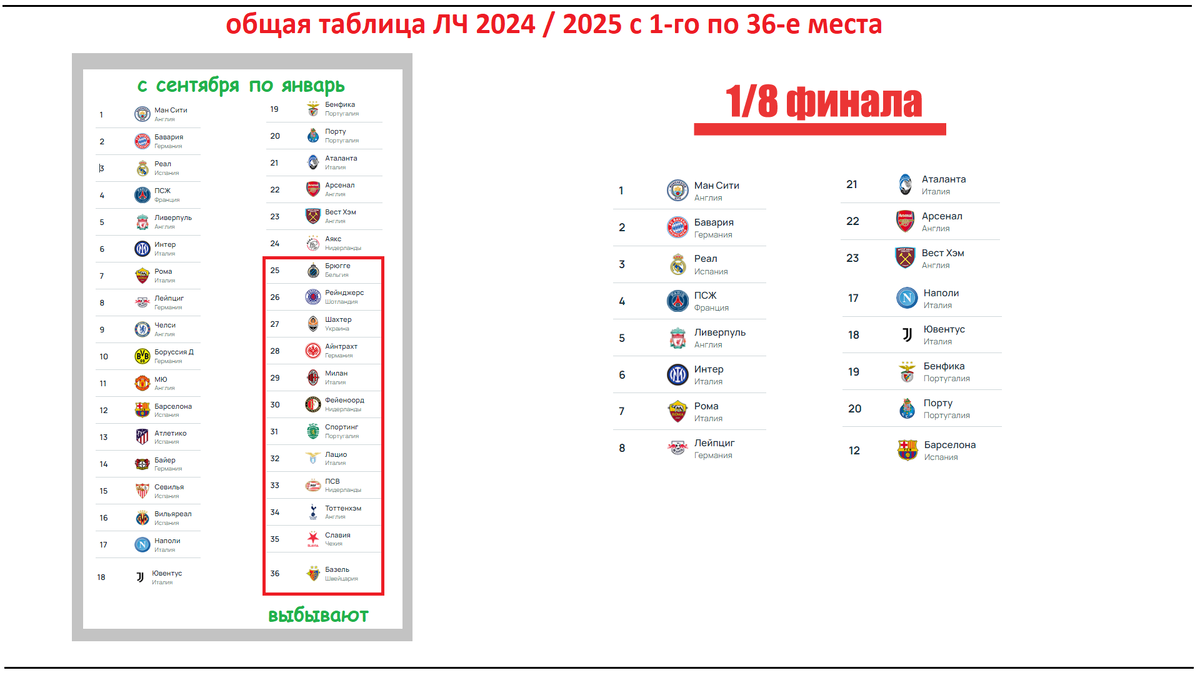 Таблица лиги чемпионов 2025 по футболу