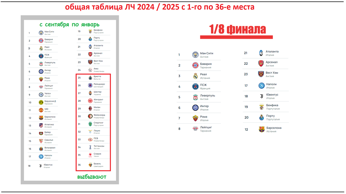 И вновь о новом формате ЛЧ 2024 / 2025. Разбираю, как будут играть без группового  этапа? | Алекс Спортивный * Футбол | Дзен