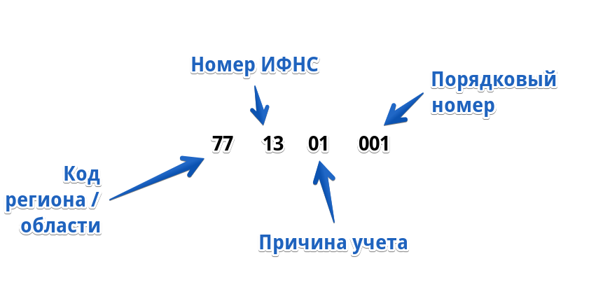 Расшифровка КПП