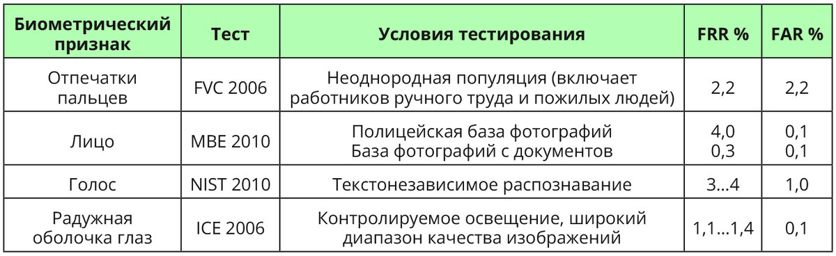 Таблица 1. Значения ошибок идентификации для некоторых биометрических модальностей