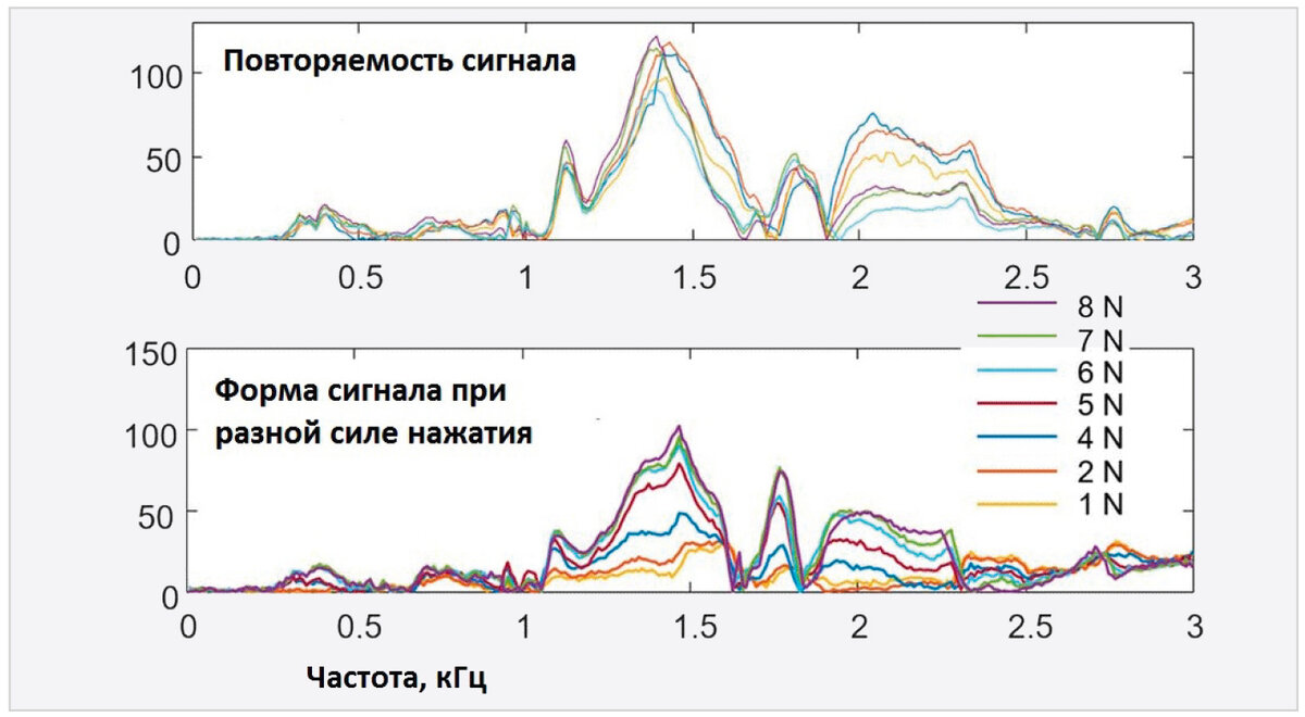 Новые методы альтернативной биометрии: биоакустическая «подпись». Обзор  особенностей и перспектив | CTA.ru - Современная электроника и технологии  автоматизации | Дзен