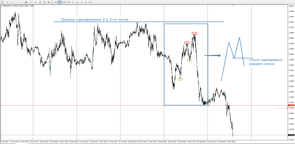 Фунт-Доллар, М5, разбор торгового дня 19.04.24 г.