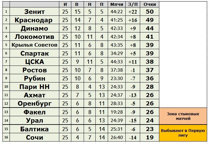 Расписание 25 тура рфпл по футболу