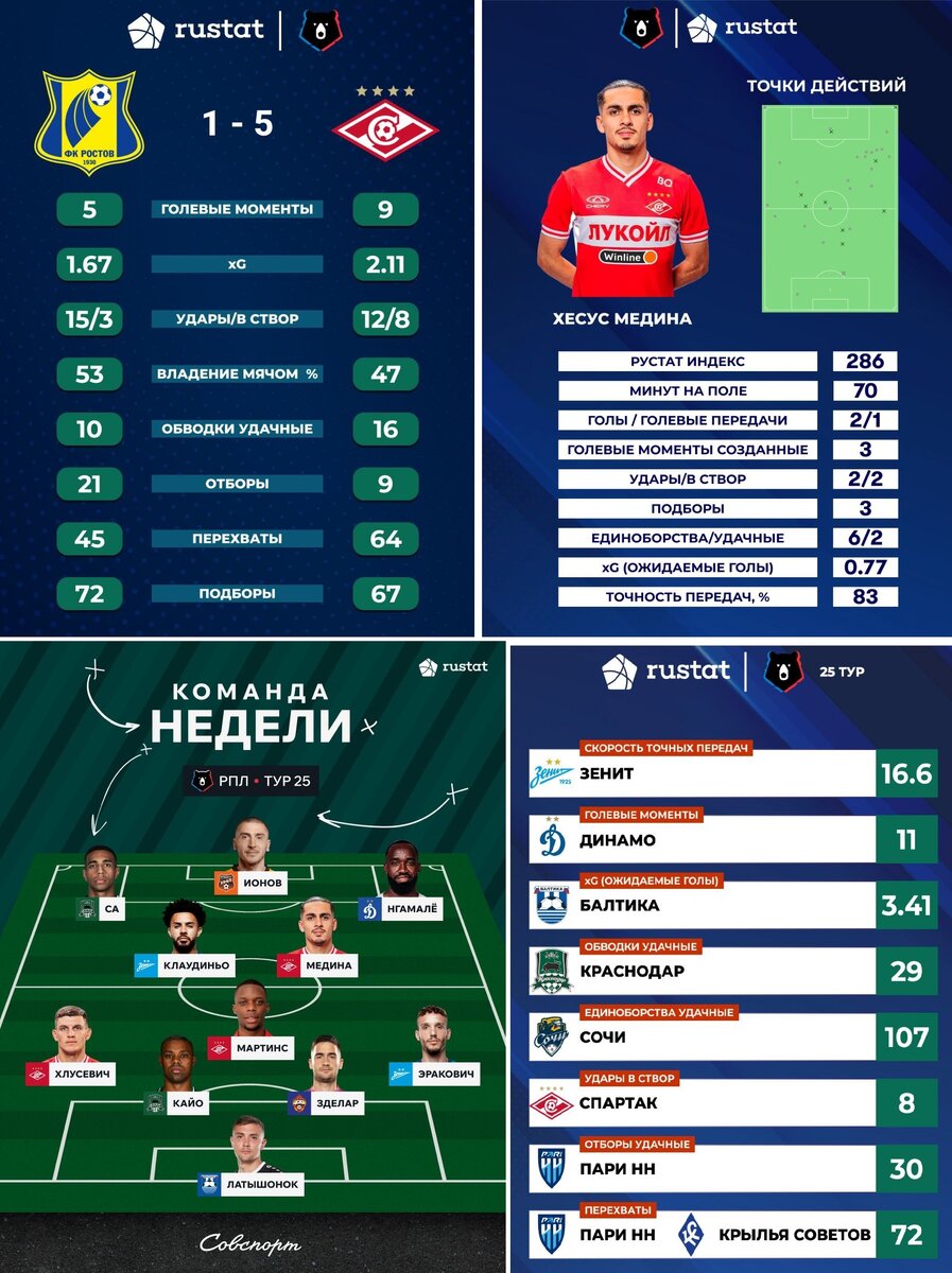 Ростов»-«Спартак» 1-5. Спасибо, все молодцы, все свободны! А вас,  Слишкович, я попрошу остаться! | БРАТСТВО РОМБА Ворчуна-Зануды | Дзен