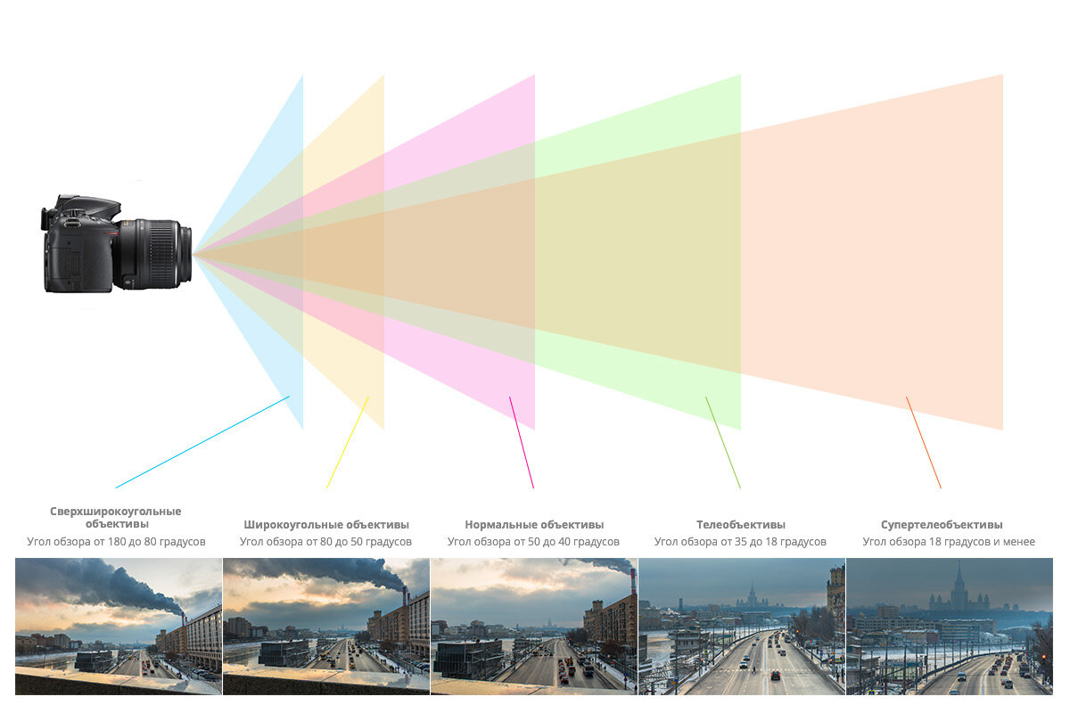 Схема угла обзора различных объективов