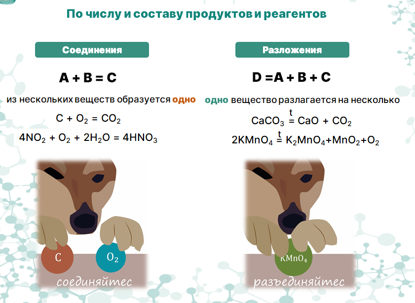 Классификация реакций по числу и составу продуктов и реагентов