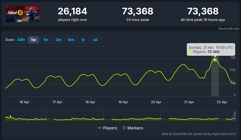    Источник изображения: SteamDB