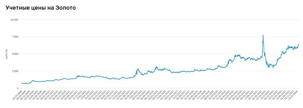 Учетные цены на золото за 15 лет, в рублях