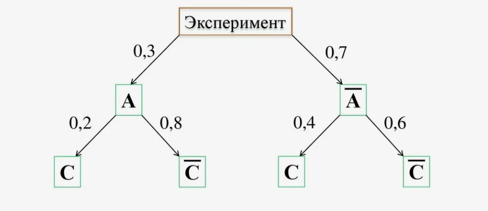 Вероятность 