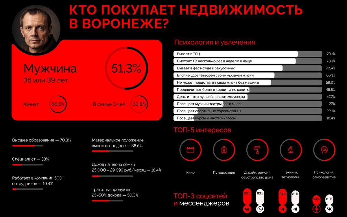    Женатый мужчина с доходом на одного члена семьи 25-30 тыс. рублей: эксперты составили портрет покупателя новых квартир в Воронеже Иллюстрация с сайта Sostav.AGM