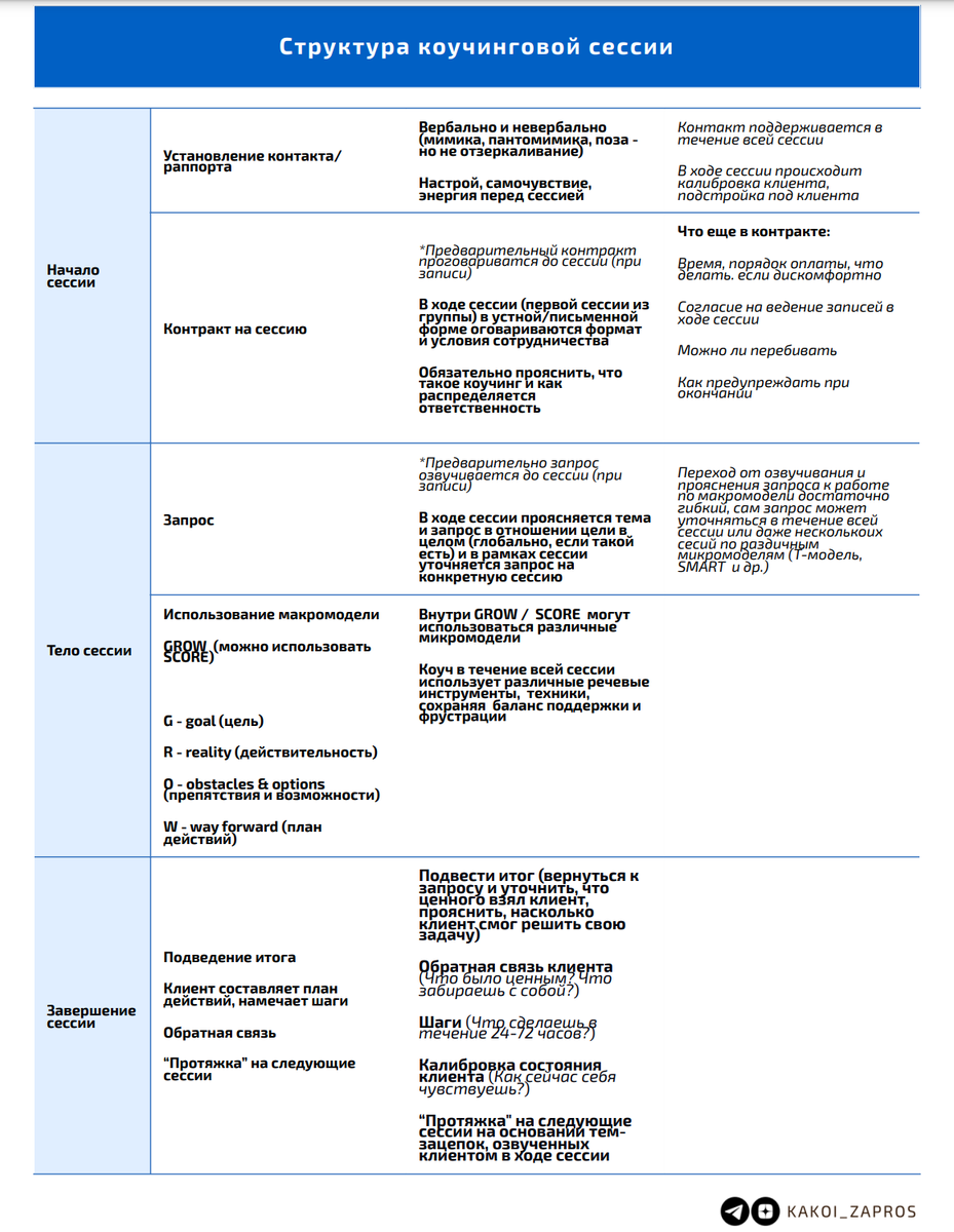Структура коучинговой сессии