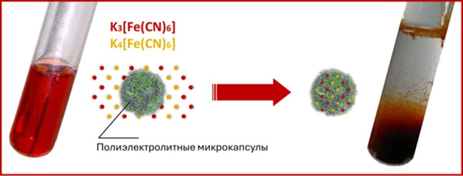 Микрокапсулы из полимеров