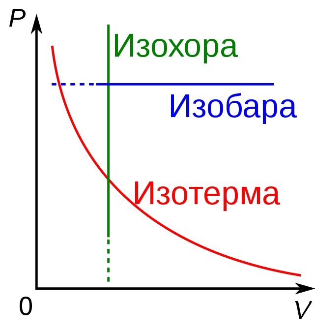 Изотерма (график процесса при постоянной температуре) идеального газа