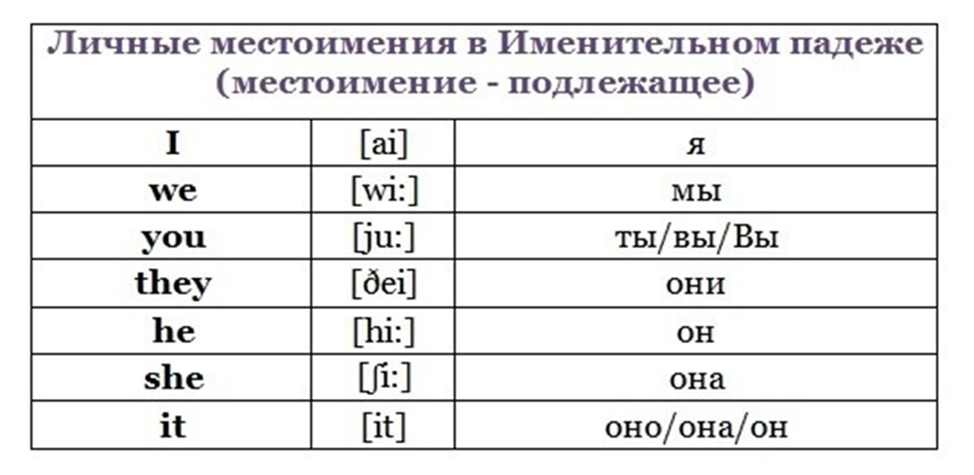 Русско английские местоимения: найдено 89 изображений