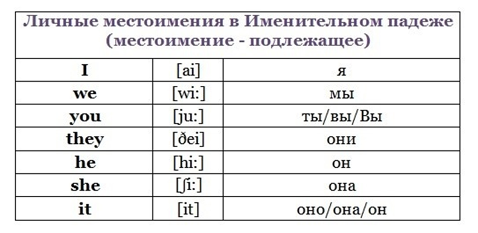 Ли он на английском. Местоимения в английском языке с транскрипцией и переводом. Местоимения на английском языке с переводом и произношением. Личные местоимения в английском с переводом и транскрипцией. Английский язык местоимения 3 класс с переводом и транскрипцией.