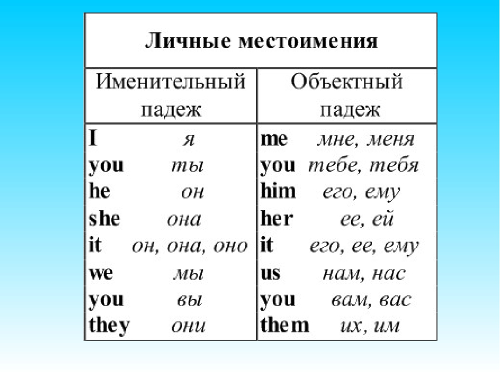 Тем что местоимение. Местоимения в объектном падеже в английском языке таблица. Местоимения личные объектные притяжательные в английском. Личные местоимения в объектном падеже в английском языке. Притяжательные местоимения в объектном падеже в английском языке.