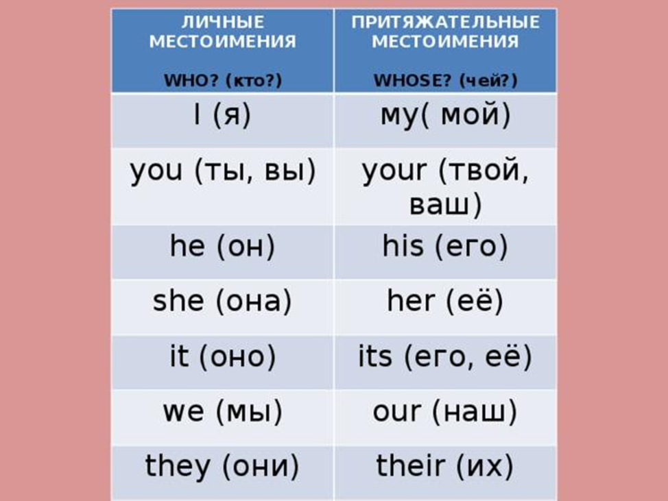 Он его на английском. Личные местоимения и притяжательные местоимения в английском языке. Притяжательные местоимения в английском языке 3 класс. Личное и притяжательное местоимение в английском языке. Личные и притяжательные местоимения с переводом.