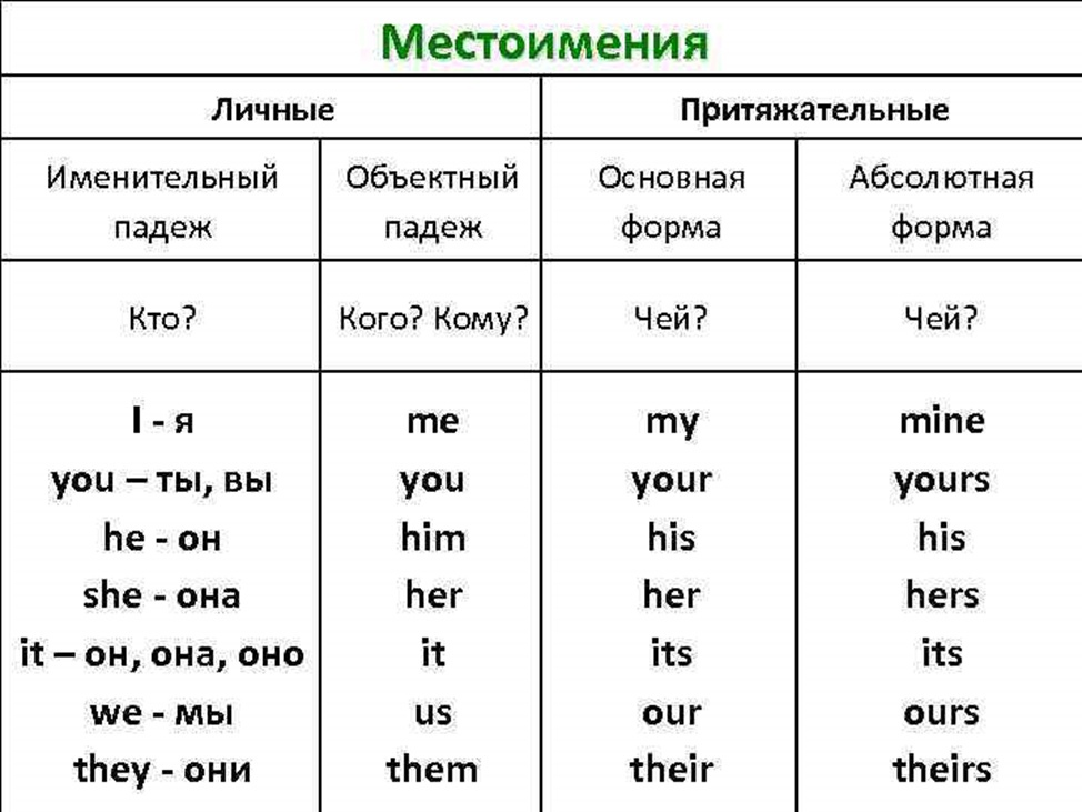 составьте пожалуйста паспорт притяжательного местоимения! - Школьные Знания.com
