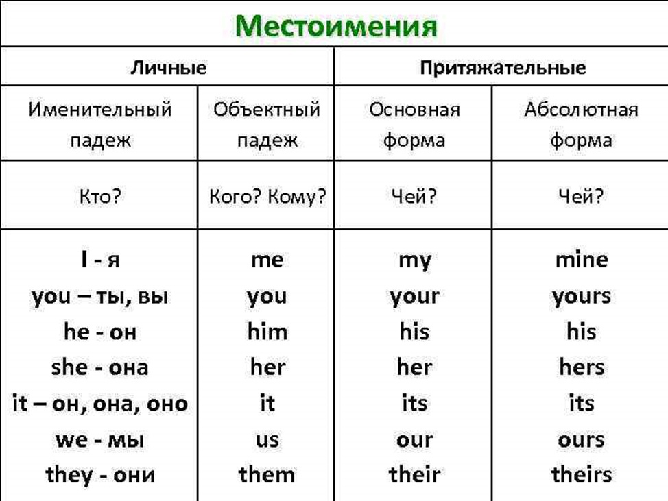 Личные местоимения в притяжательном падеже в английском языке. Притяжательные местоимения в объектном падеже в английском языке. Местоимения личные объектные притяжательные в английском. Личные притяжательные местоимения в англ таблица.