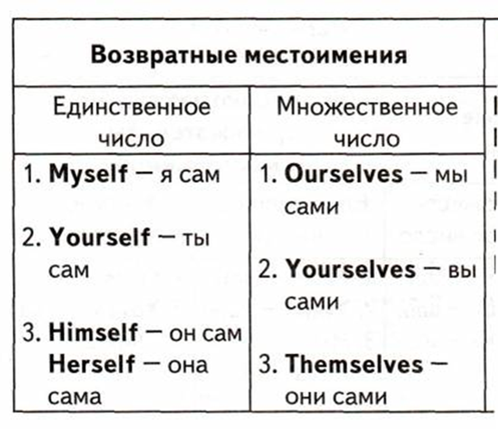 Местоимение может замещать глагол. Возвратные местоимения в англ 7 класс. Местоимения в английском языке myself