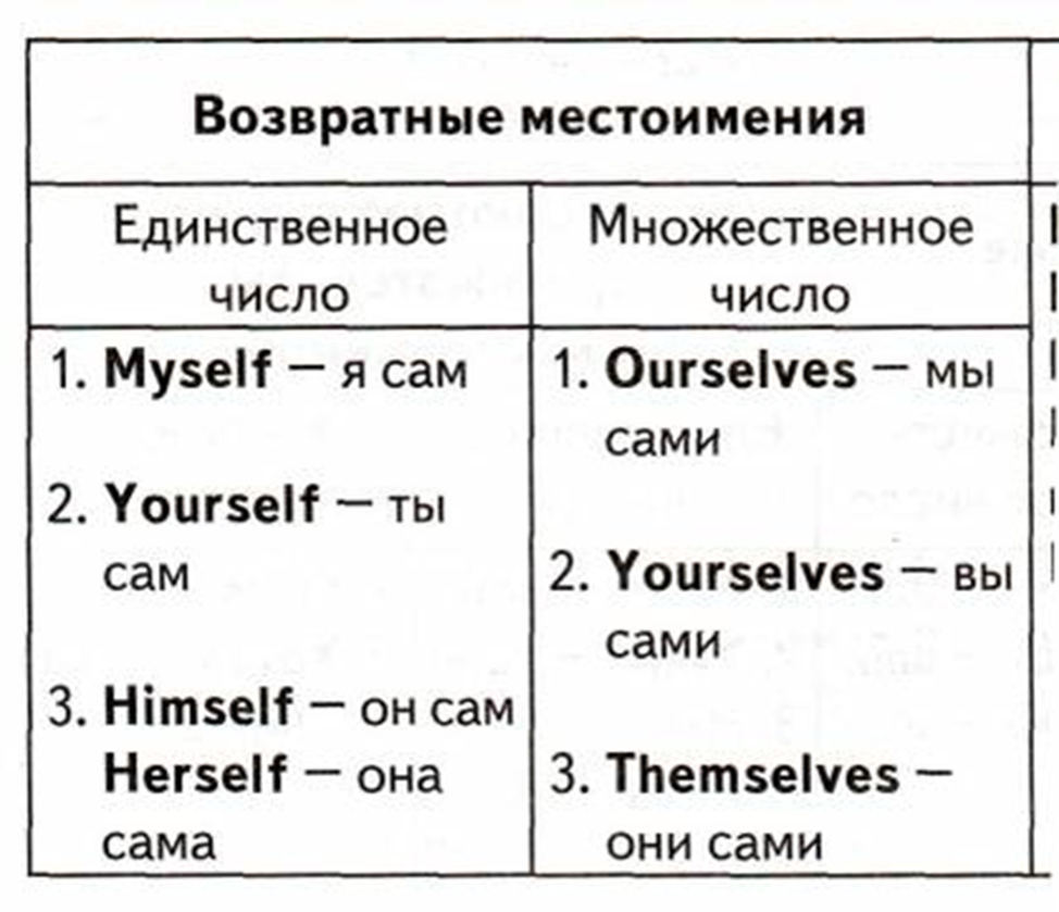 Возвратные и неопределенные местоимения. Возвратные местоимения в англ 7 класс. Местоимения в английском языке myself.