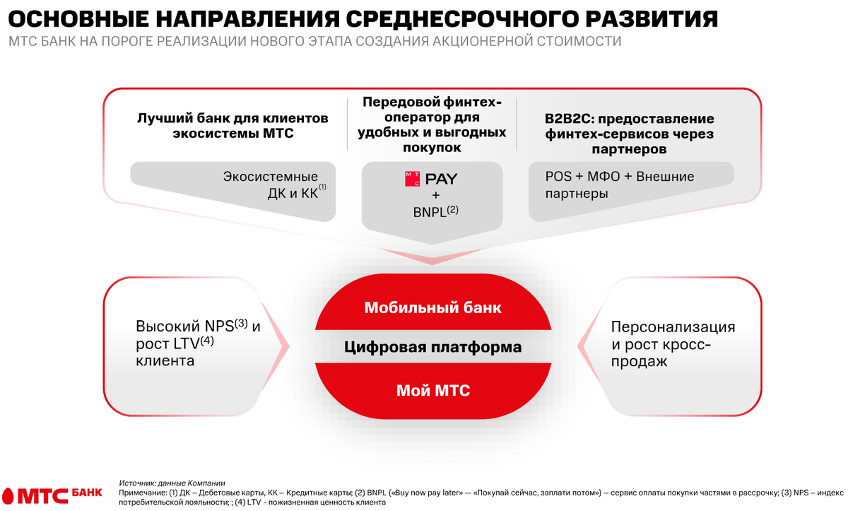 МТС-Банк, брать или не брать? | Инвестор накопитель | Дзен