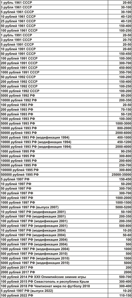 Краткий каталог-ценник банкнот СССР-России 1961-2022 гг. Автор Е.Г. Гаврилин.