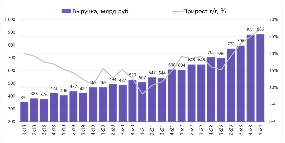 Рост выручки составил 27,3% г/г в 1 квартале 2024 года