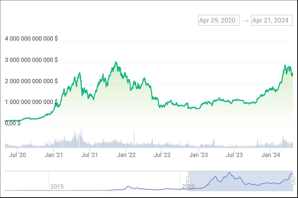 Динамика крипторынка
