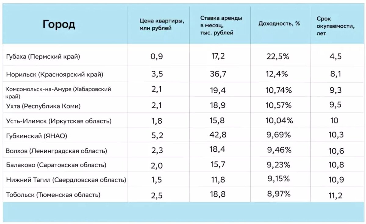 10 городов России, где выгодно инвестировать в жилье | НОВЫЕ ИЗВЕСТИЯ | Дзен