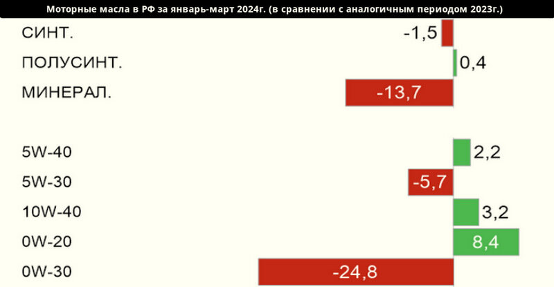 Спад/прирост к аналогичному периоду. Из отчёта по рынку смазочных материалов от GfK (апрель 2024г). Источник: gfk.com/ru
