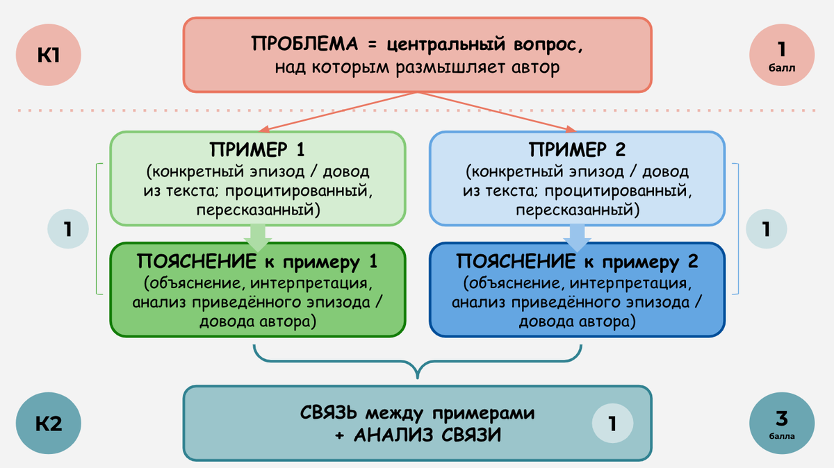 Логика в сочинении ЕГЭ: оформляем проблему и позицию. Упражнения для  отработки | Сочиняшка | ОГЭ | ЕГЭ | Дзен