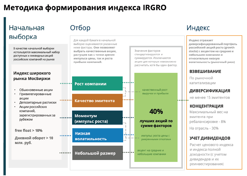 18 апреля вступила в силу новая структура индекса российских акций роста IRGRO, и мы в шестой раз с даты запуска ребалансируем наш биржевой фонд GROD ETF, который повторяет этот индекс.