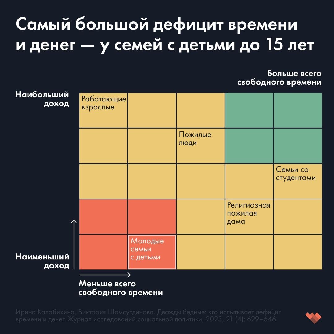 Если у вас меньше 102 свободных минут в день, то вы относитесь к «бедным по  времени». Это новые расчеты российских ученых | Если быть точным | Дзен