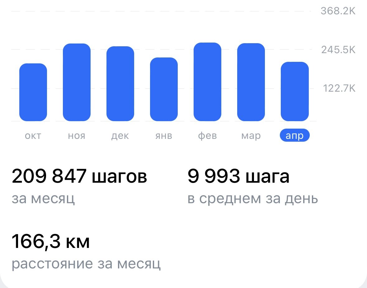 Вот так выглядит статистика за неполный апрель. За спиной ее называли Шагоход.