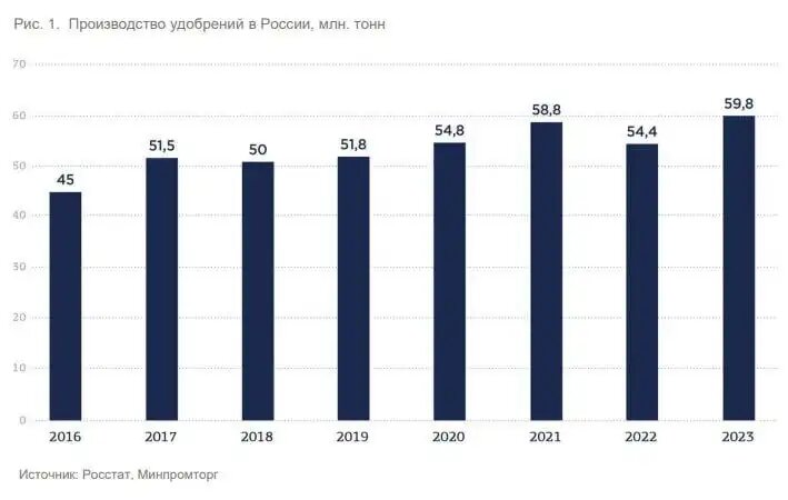 Производство удобрений в РФ, источник: Росстат, Минпромторг